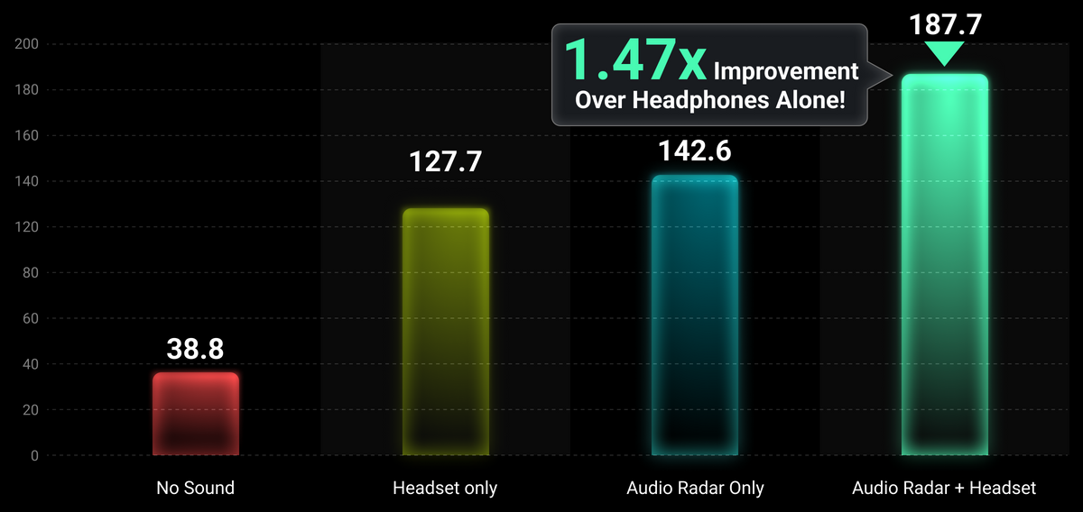 Audio Radar with Surround Vision Technology™, LED Sound Detection for PC/Xbox/PS5, FPS & Deaf Gamers, Works With Most Video Games, Fits 24-65” Gaming Monitor, TV, Works With Or w/o Gaming Headset