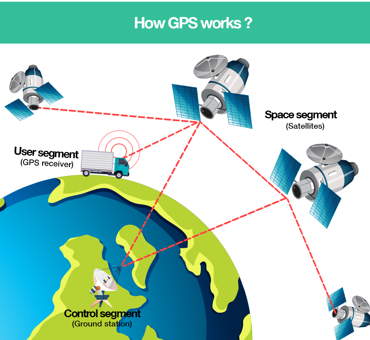 GPS (Global Positioning System) Definition